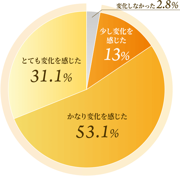 症状改善率グラフ