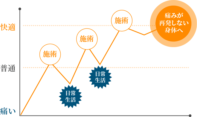 根本改善グラフ